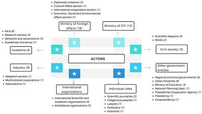 Science Diplomacy in Emerging Economies: A Phenomenological Analysis of the Colombian Case